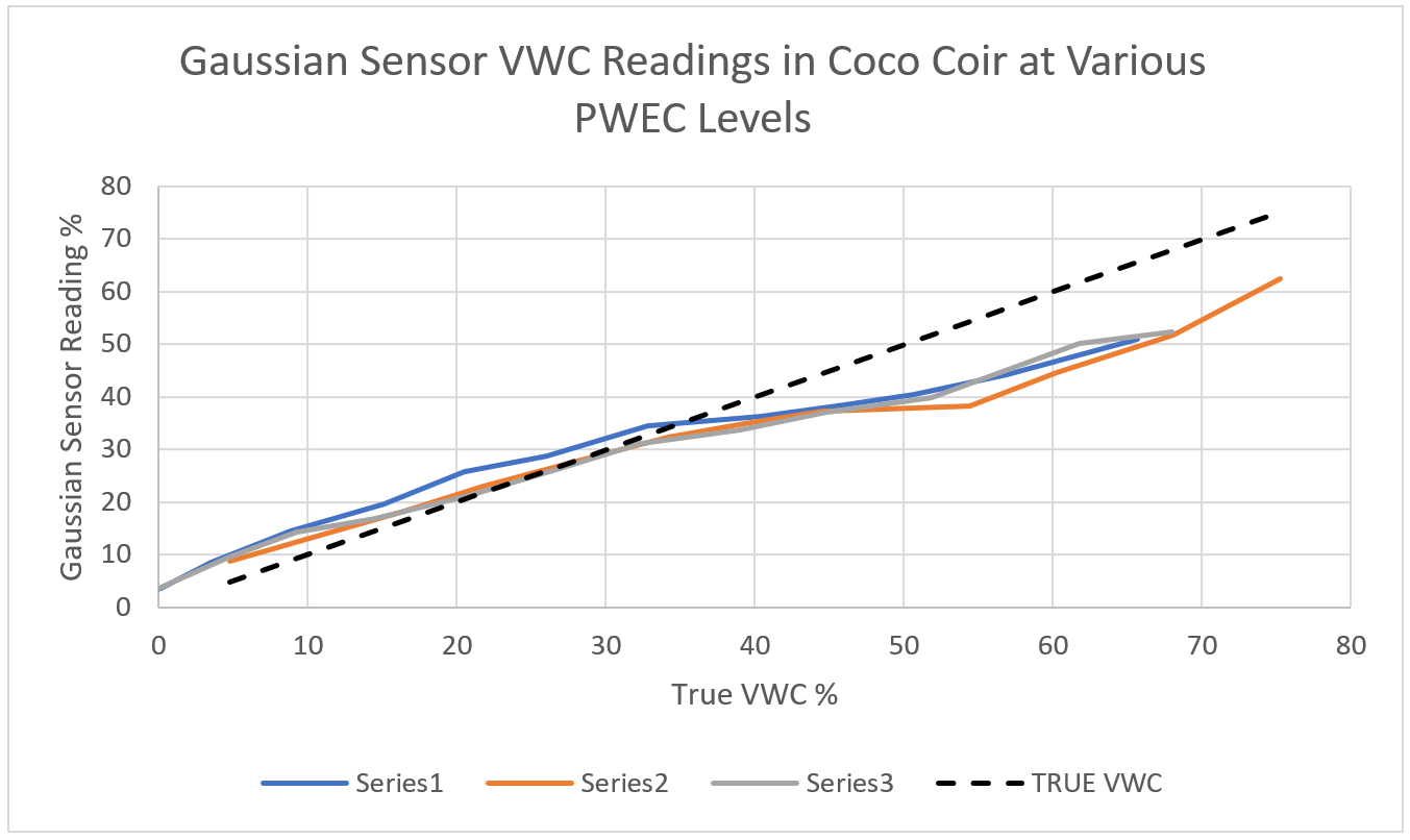 Gaussian sensor VWC readings in Coco Coir