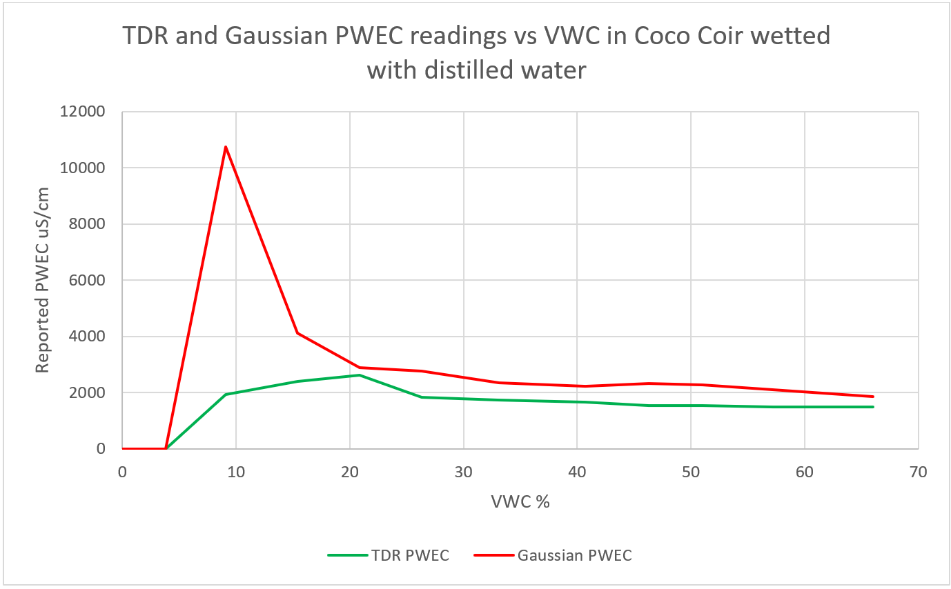 Comparative PWEC readings from the TDR and Gaussian sensors in Coco Coir wetted with distilled water