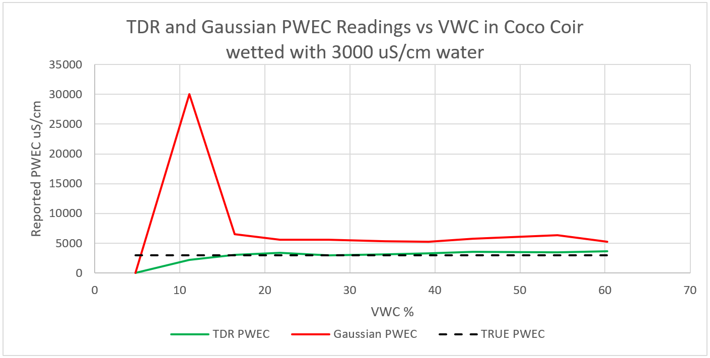 TDR and Gaussian PWEC responses in Coco Coir