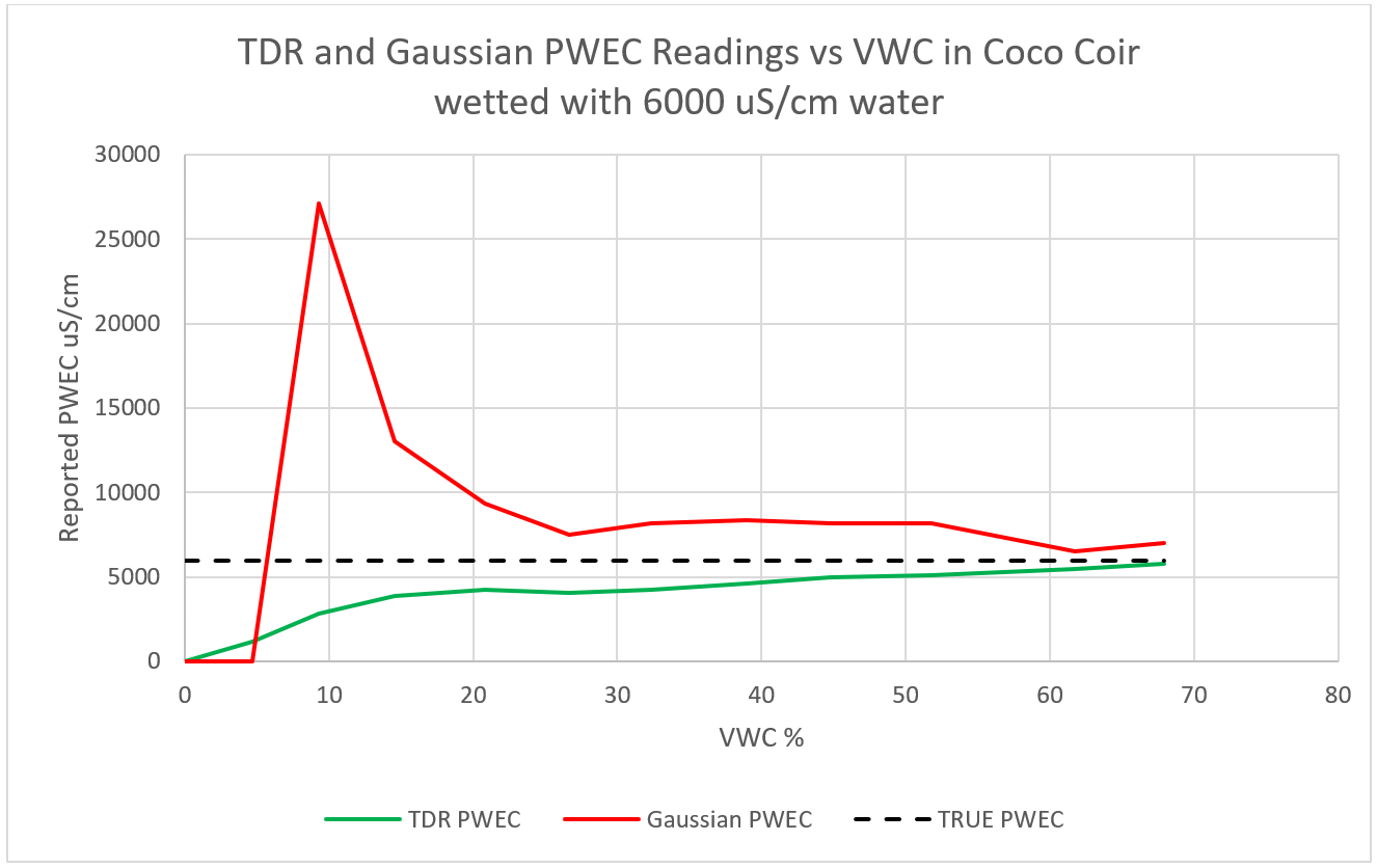 TDR and Gaussian sensor PWEC readings in Coco Coir