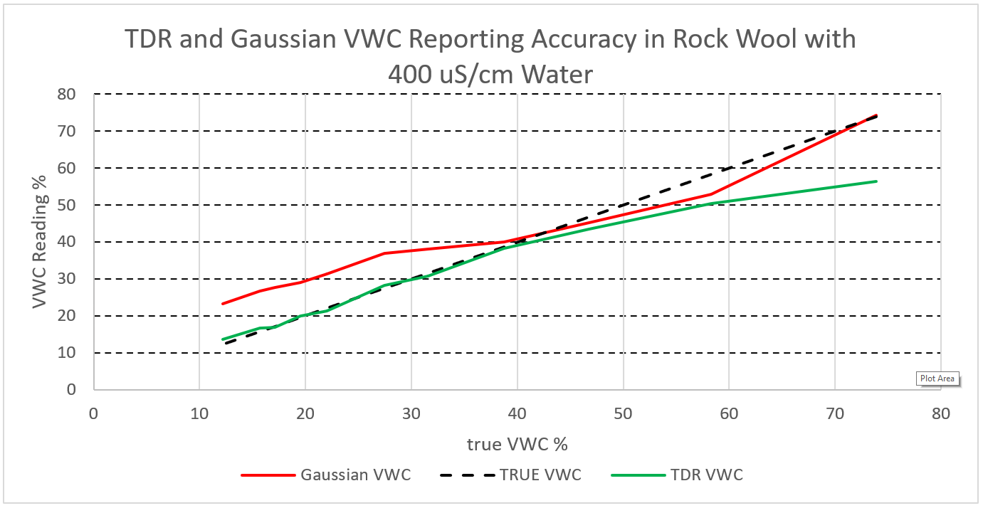 TDR and Gaussian sensor VWC readings in rock wool wetted with distilled water
