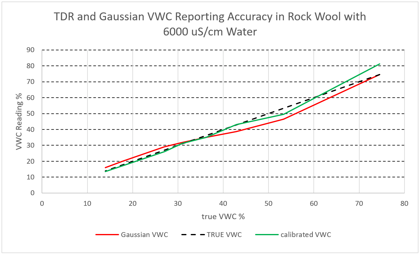TDR and Gaussian sensor VWC readings in rock wool
