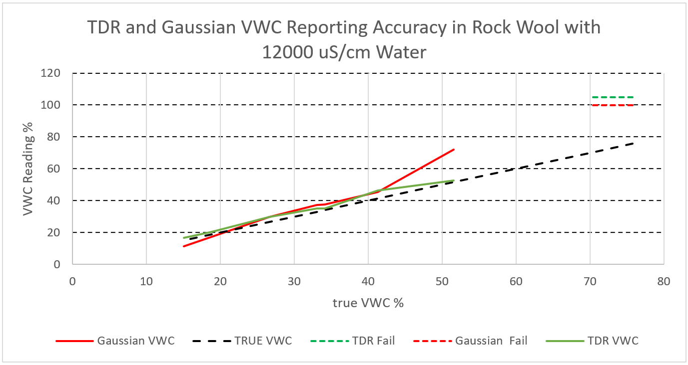 TDR and Gaussian sensor readings in rock wool