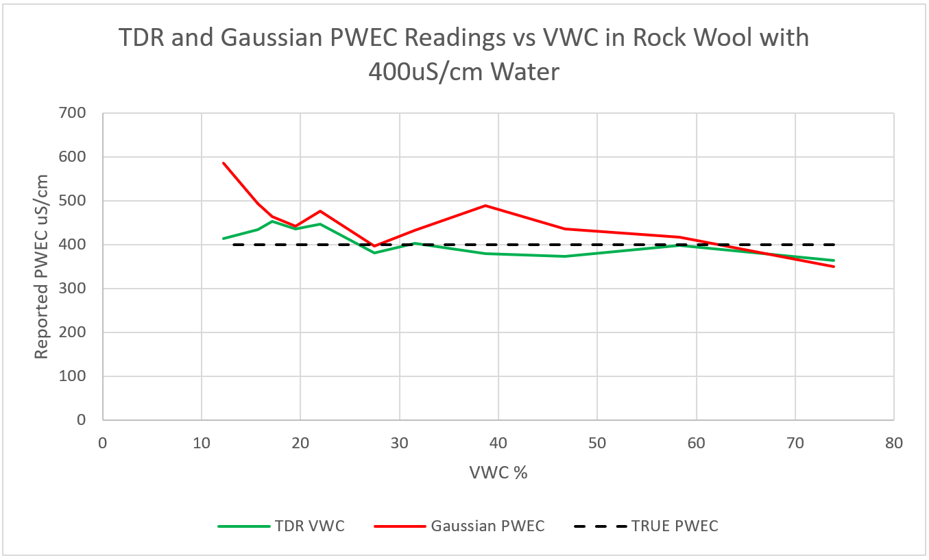TDR and Gaussian sensor PWEC readings in rock wool wetted with distilled water