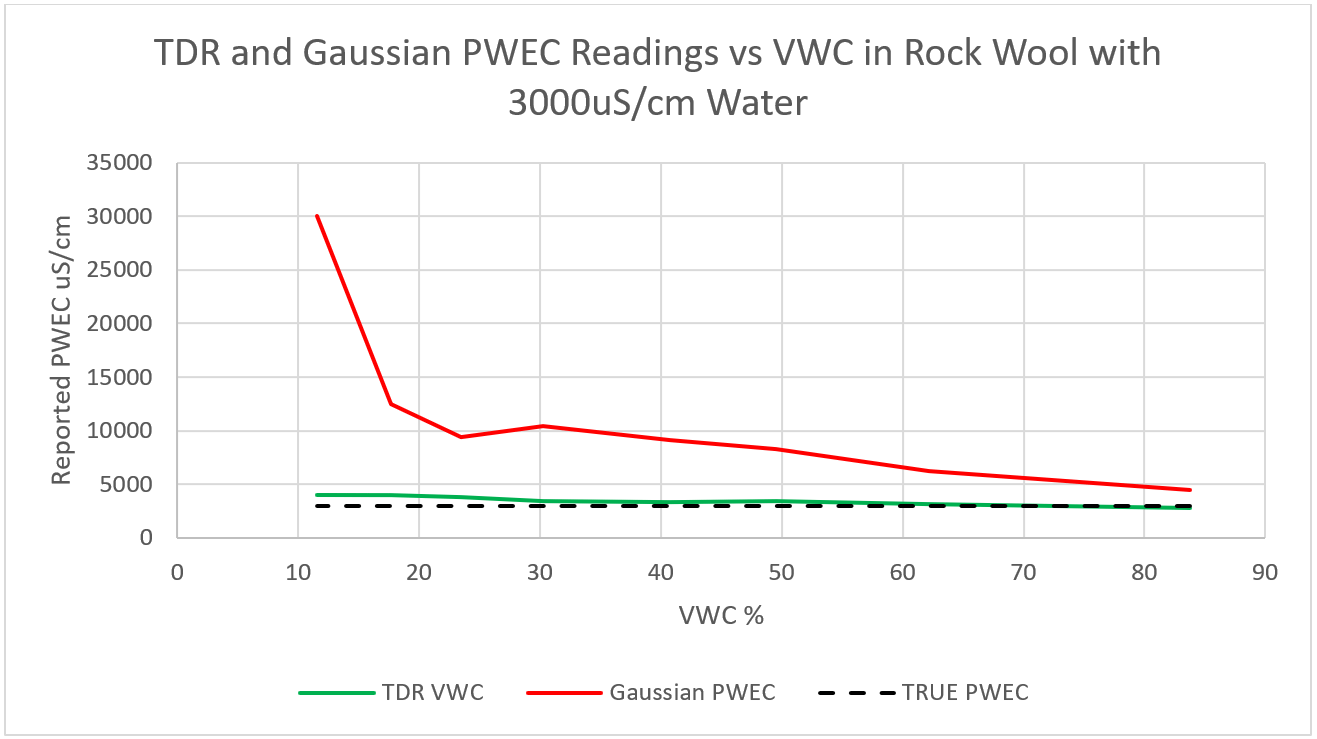 TDR and Gaussian sensor PWEC readings in rock wool
