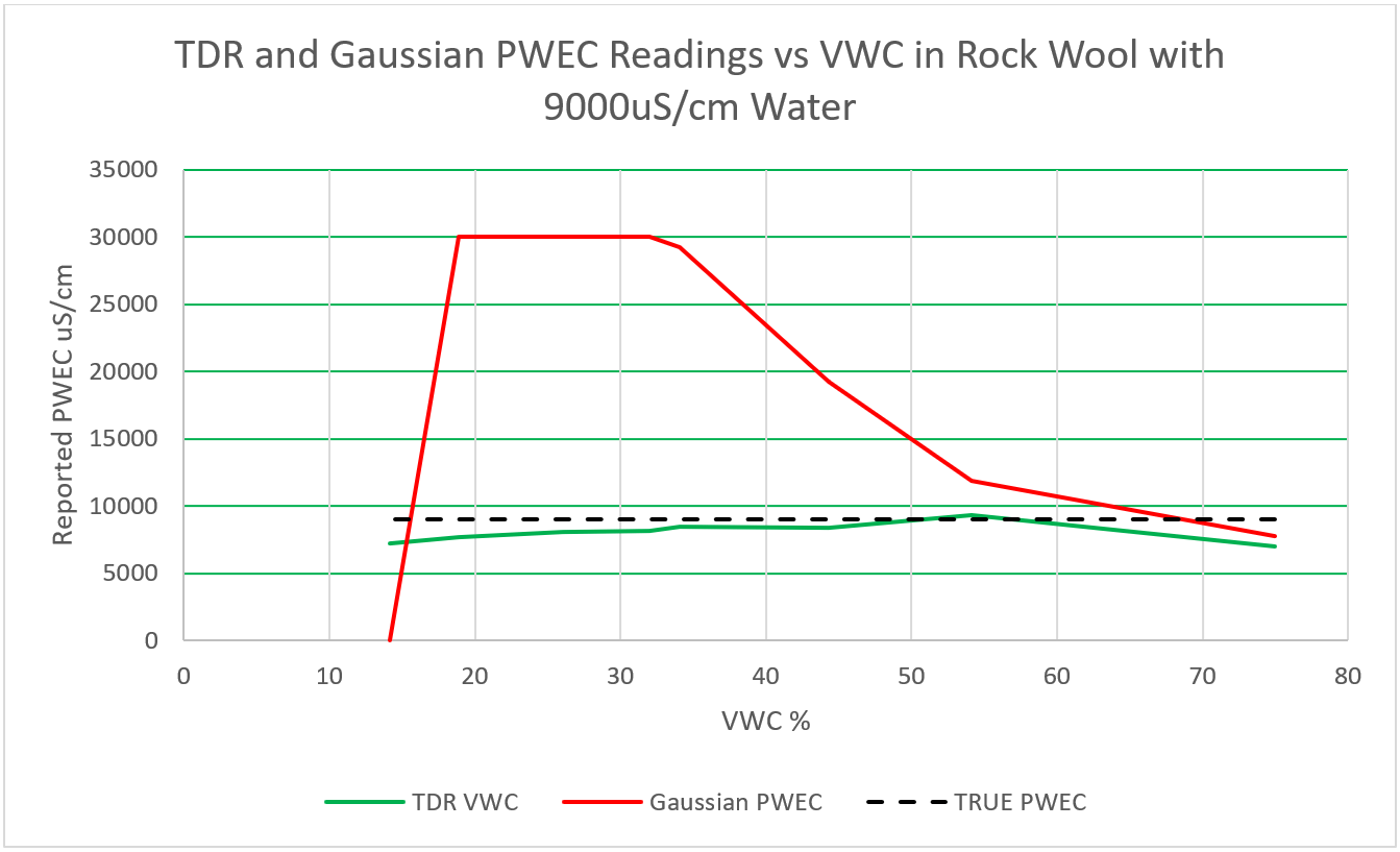 TDR and Gaussian sensor Pore Water EC readings in rock wool