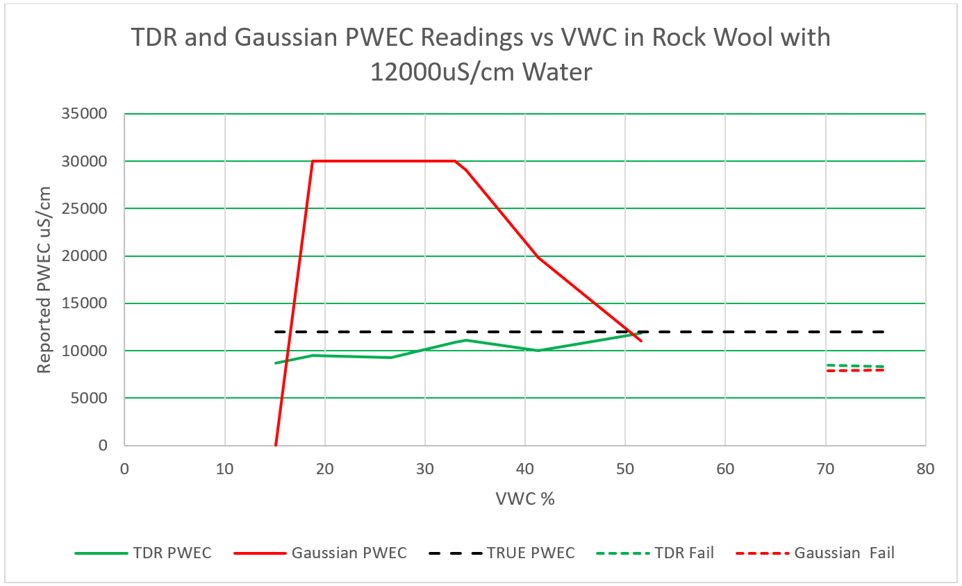 TDR and Gaussian sensor Pore Water EC readings in rock wool