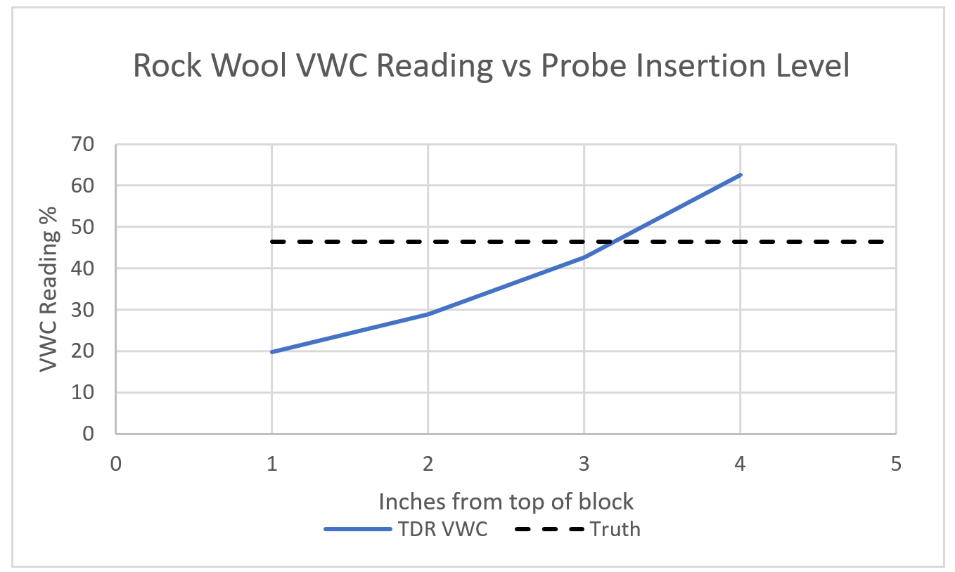 Vertical position of sensor vs VWC reading in a 140 mm cubic Rock Wool block