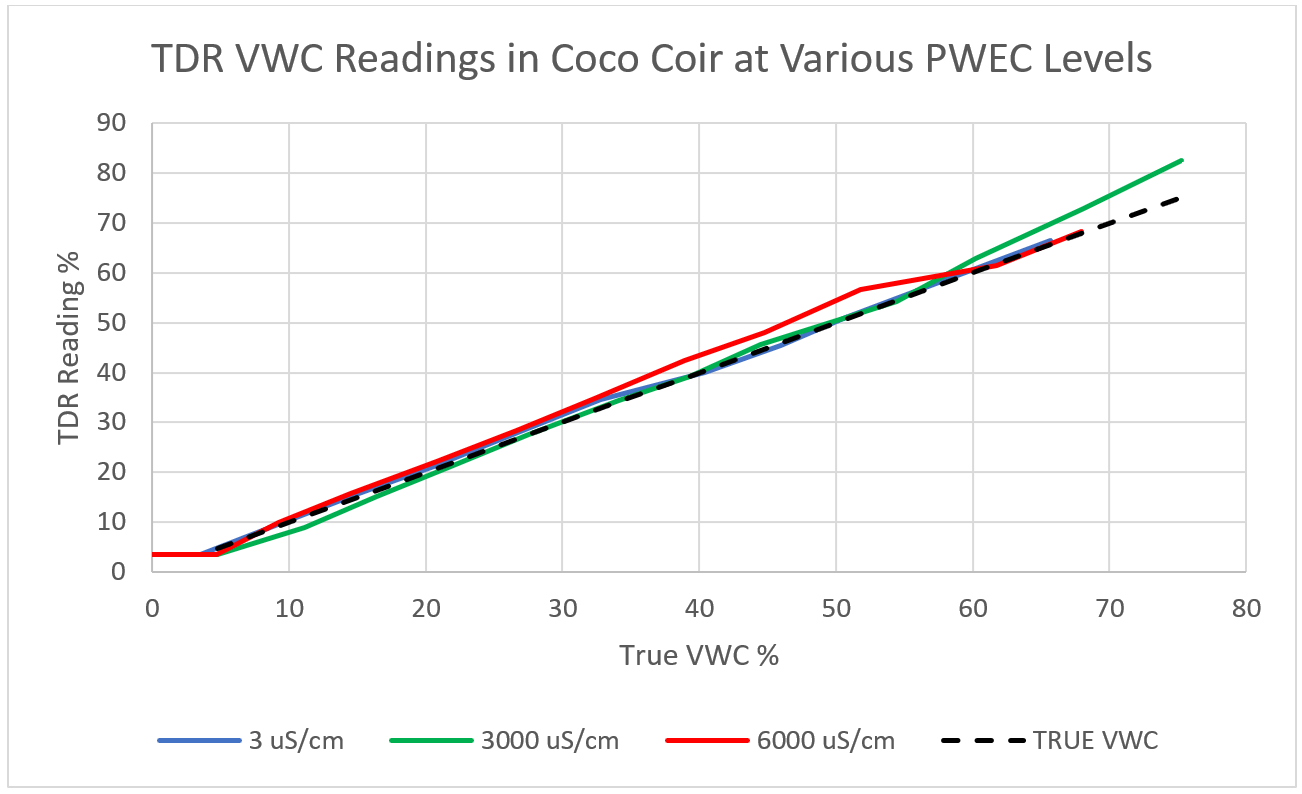 TDR Sensor in Coco Coir VWC Readings