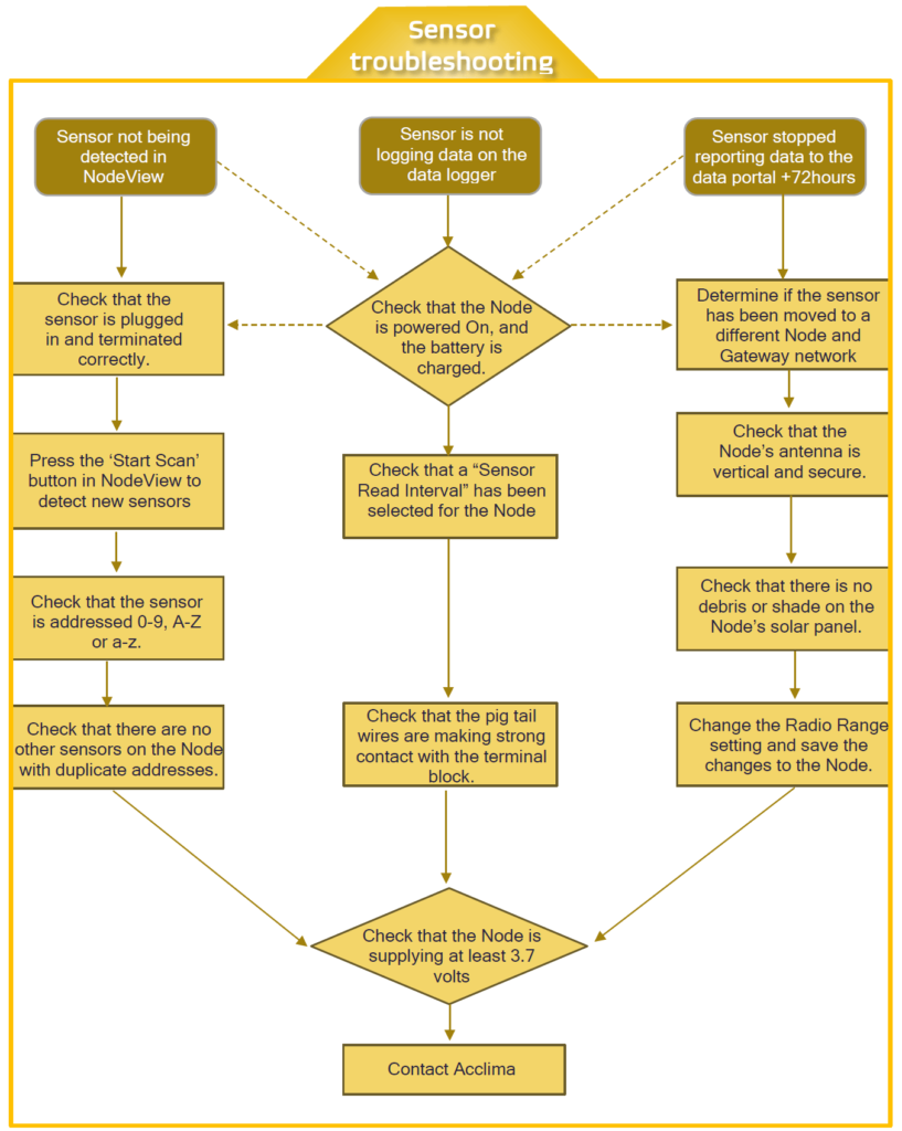 Sensor Troubleshooting Flowchart - Acclima